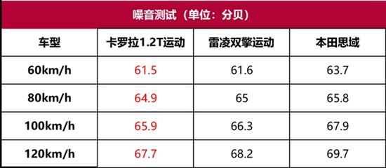 卡罗拉性能测试：给我一个不买混动的理由