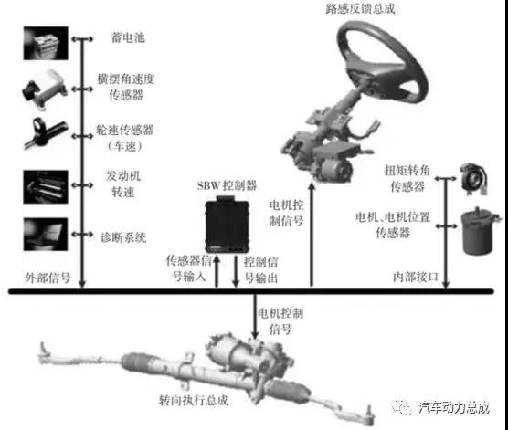 汽车转向系统进化之路