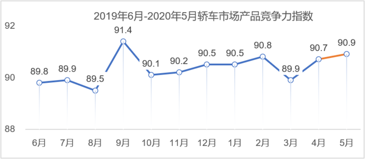 5月乘用车市场产品竞争力指数为90.7