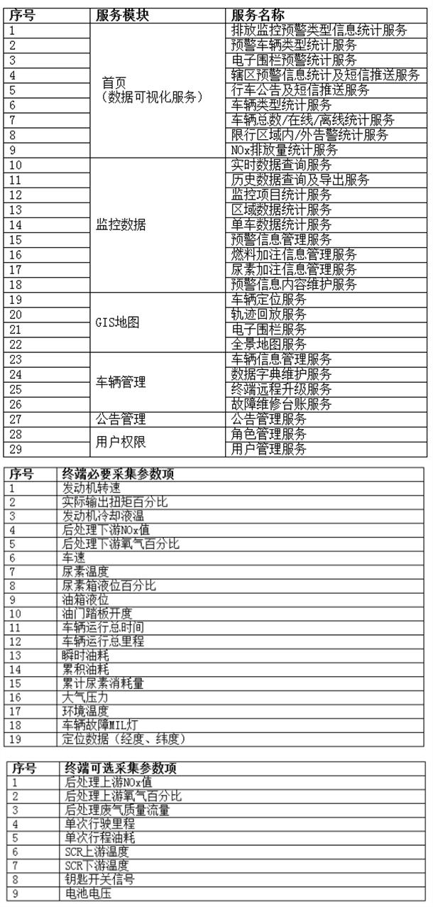 爱夫卡重型柴油车远程在线监控  驱动环保监测智能再延伸！