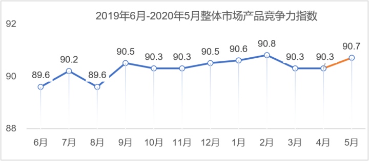 5月乘用车市场产品竞争力指数为90.7