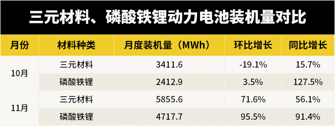 11月电池装车量公布，“路线大战”受伤的却是松下