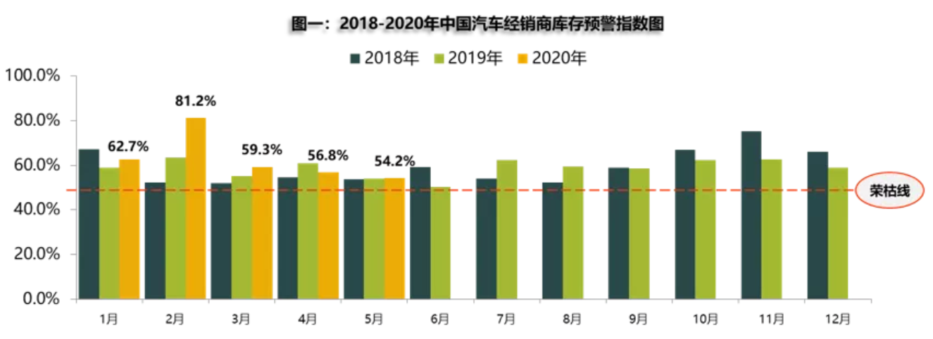 汽车市场逐步回暖 “报复性”消费不会来了么