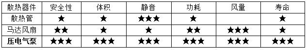 集成芯片散热的微型风扇-压电气泵