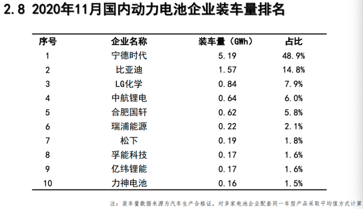 11月电池装车量公布，“路线大战”受伤的却是松下