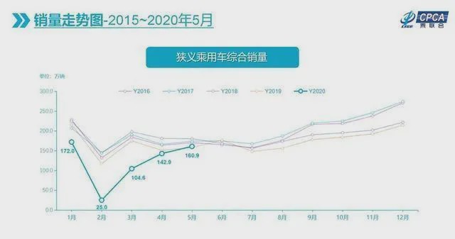 车市“跌跌已休”，汽车股飘红，这个5月很美妙！