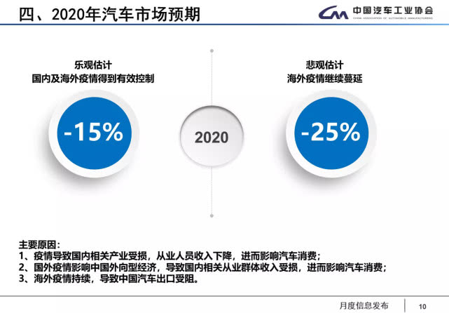 国内整车企业已基本全面复工 疫情或令车市下滑25%