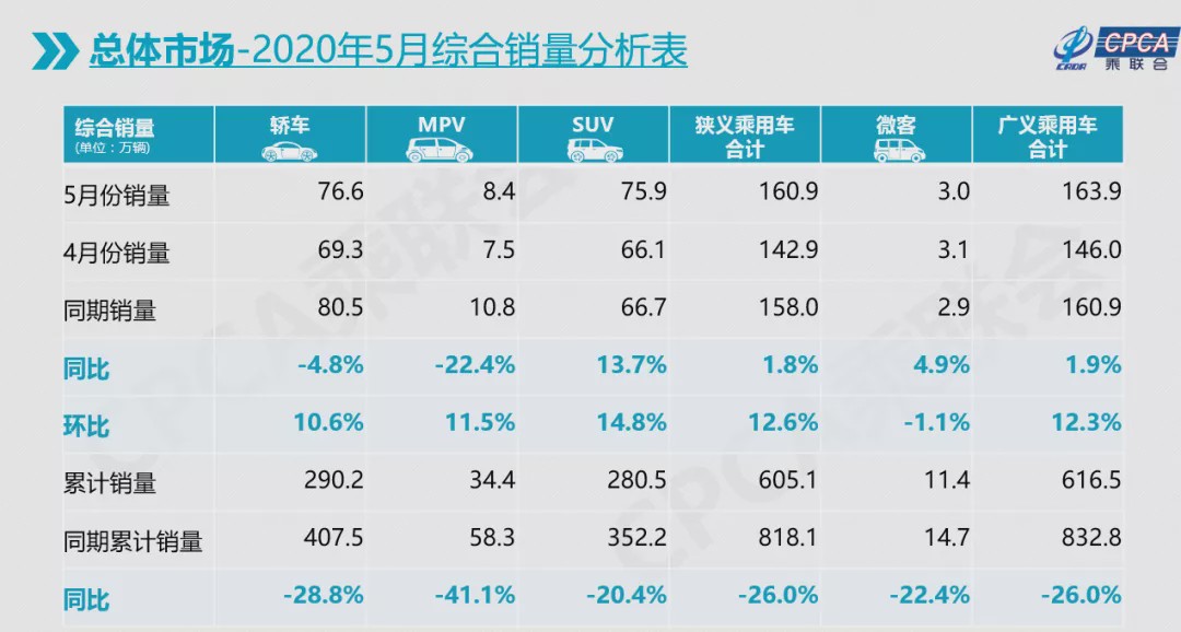 车市“跌跌已休”，汽车股飘红，这个5月很美妙！