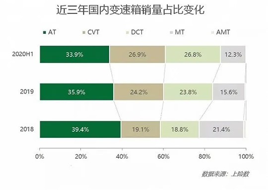 国产DCT，能不能突破“黑匣子”？