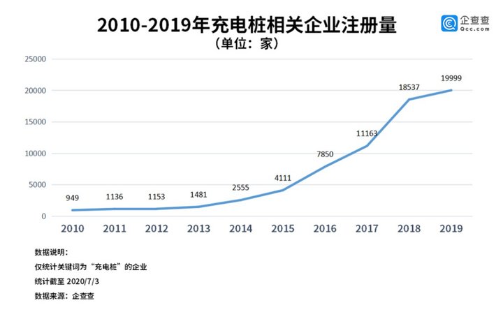 万亿充电桩难掘金：巨头入场能解盈利难题吗？