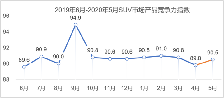 5月乘用车市场产品竞争力指数为90.7