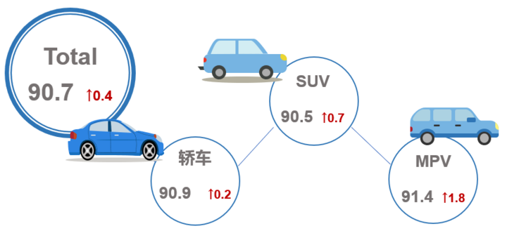 5月乘用车市场产品竞争力指数为90.7