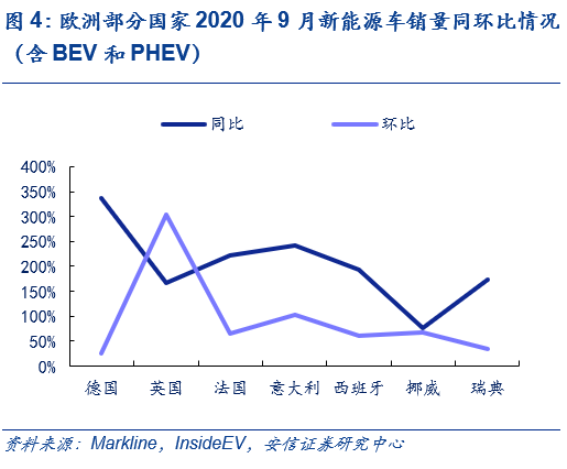 欧洲电动车势如破竹，德国销售创记录