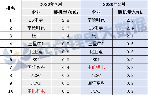 独角兽宁德时代，重回全球第一