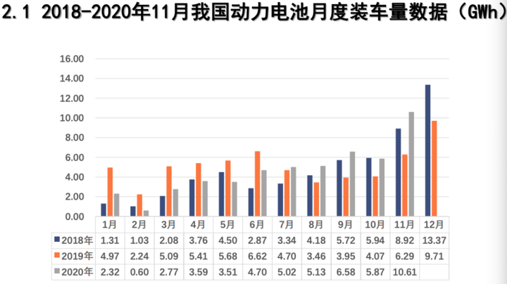 11月电池装车量公布，“路线大战”受伤的却是松下