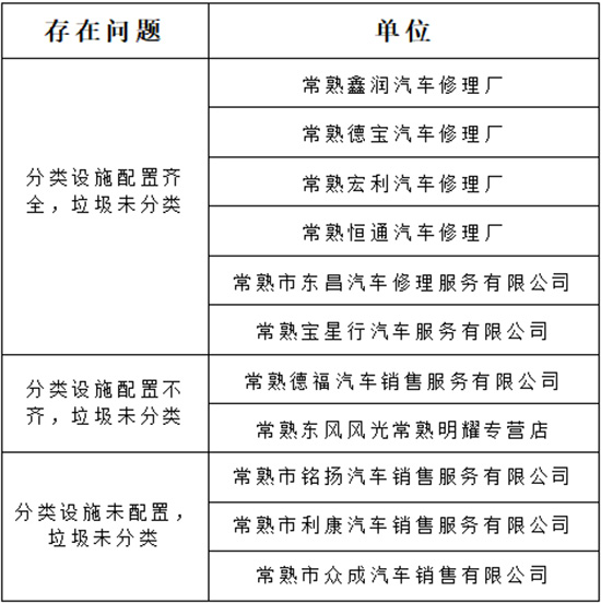 垃圾分类逐渐加强 常熟十多家汽修厂不合格被通报