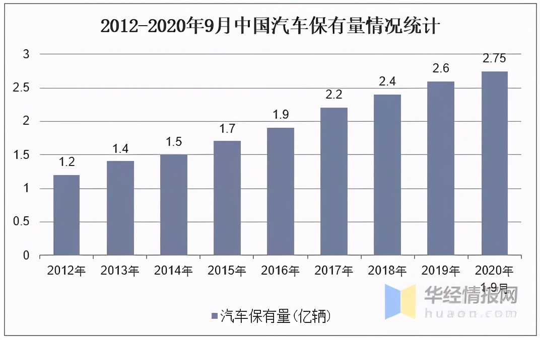 2020年中国汽车后市场行业现状分析，与互联网相结合成发展趋势