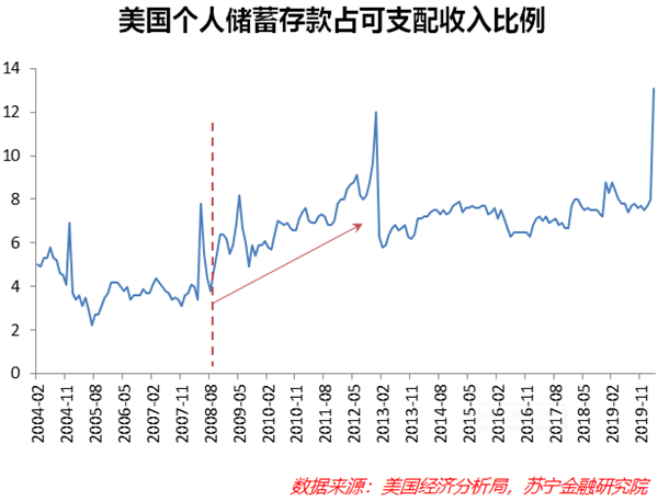 美国经济强劲复苏不会来了