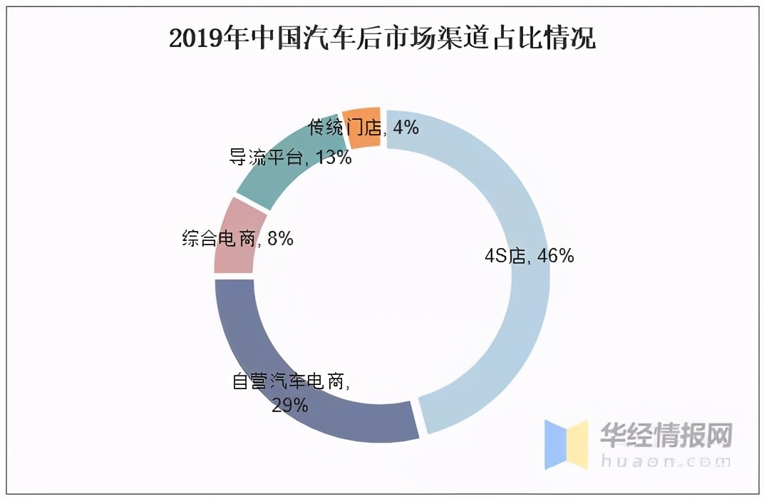 2020年中国汽车后市场行业现状分析，与互联网相结合成发展趋势