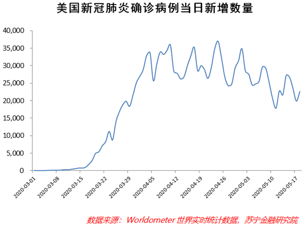 美国经济强劲复苏不会来了