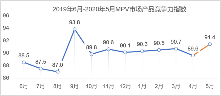 5月乘用车市场产品竞争力指数为90.7