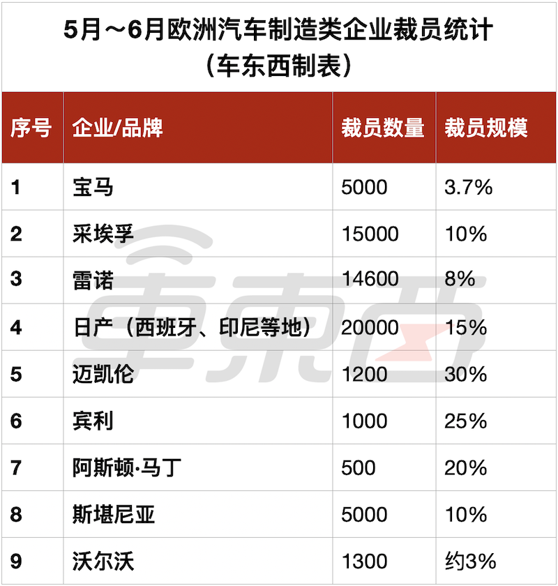 欧美车企第二波裁员潮：9家车企将裁6.3万人，已有员工上街抗议