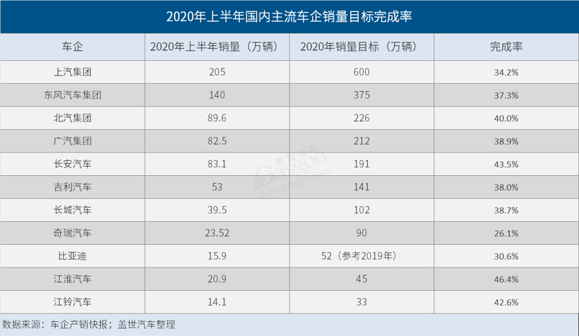 2020上半年车企销量目标完成率：多数不足四成，最低仅26.1%