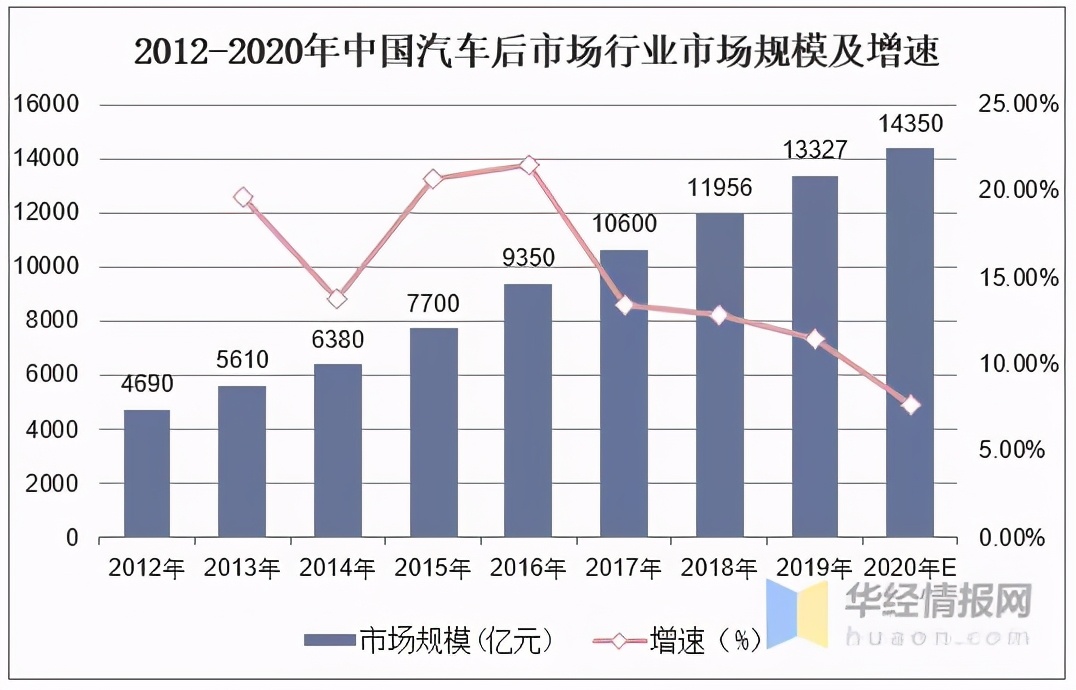 2020年中国汽车后市场行业现状分析，与互联网相结合成发展趋势