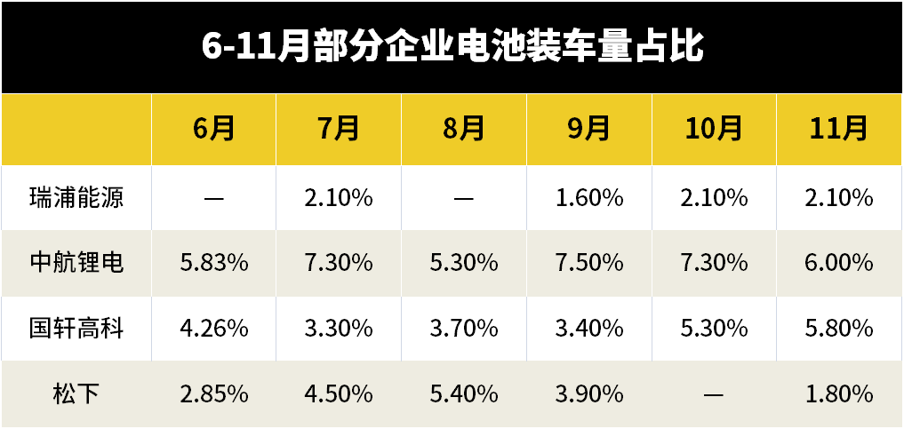 11月电池装车量公布，“路线大战”受伤的却是松下