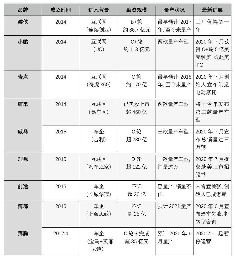 造车新势力覆灭录：前员工和投资者还原新造车“隐秘的角落”