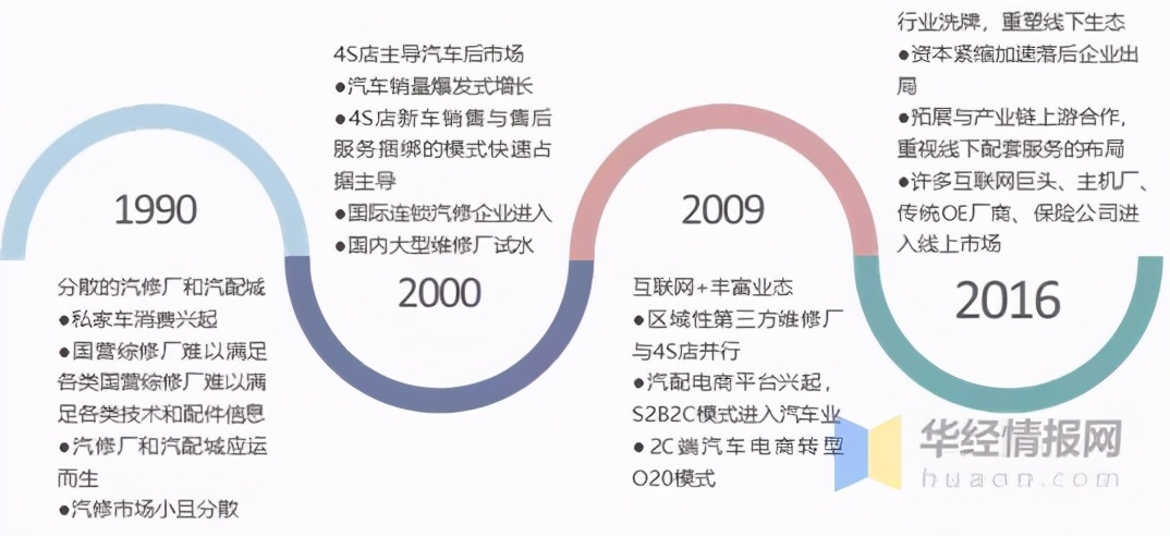 2020年中国汽车后市场行业现状分析，与互联网相结合成发展趋势