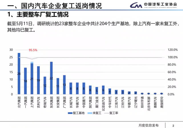 国内整车企业已基本全面复工 疫情或令车市下滑25%