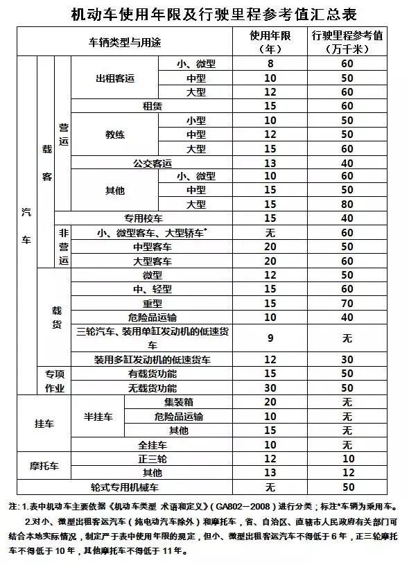 报废新规9月1日施行，你的旧车不用当废铁卖了！