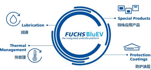 福斯油品集团发布新能源汽车油液的全新产品线——FUCHS BluEV