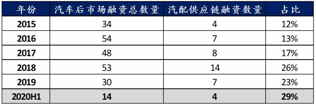 汽配供应链行业观察