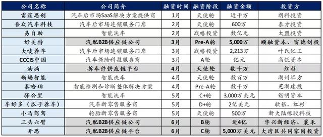 汽配供应链行业观察