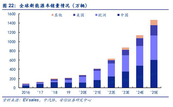 新能源汽车产业链深度分析：拥抱大时代，把握三主线