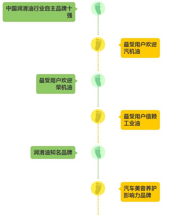 龙润润滑油再获行业品牌影响力奖项！