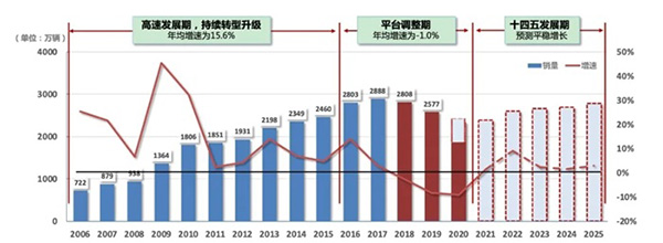 疫情没太影响中国人买车，中国汽车保有量已与美国相当