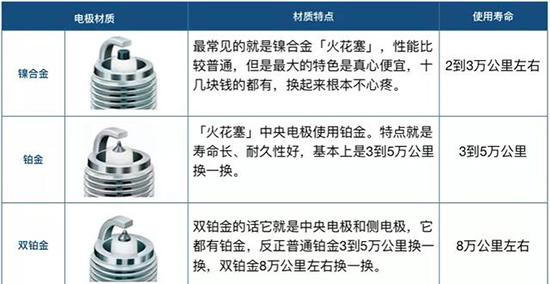 需要更换火花塞时车辆都有哪些表现？