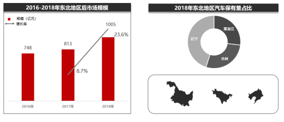 汽车后市场淘汰与重构的方向，有的意想不到