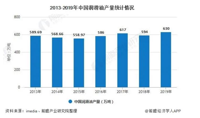 汽车润滑油市场困难重重 如何面对变革之势？