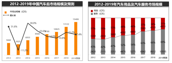 汽车后市场淘汰与重构的方向，有的意想不到