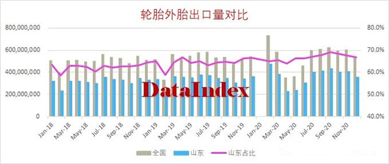 中国轮胎看山东 轮胎出口再次碾压全球