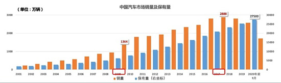 疫情没太影响中国人买车，中国汽车保有量已与美国相当