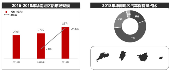 汽车后市场淘汰与重构的方向，有的意想不到