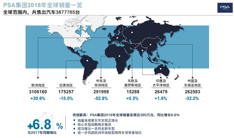 再创新高！ PSA集团2018年全球销量实现近390万台，同比增长6.8%