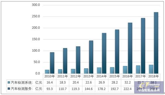 2018年中国汽车检测市场规模超300亿，汽车后市场需求增长显著