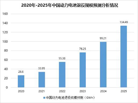 动力电池回收或是一个蓝海市场