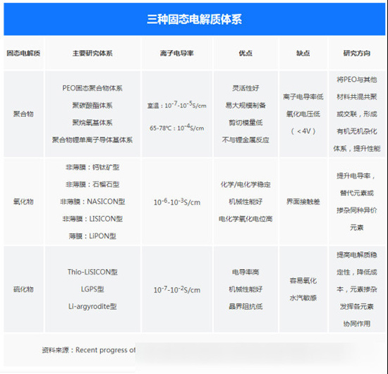 全面接管电动车？固态电池如何震撼下一个十年